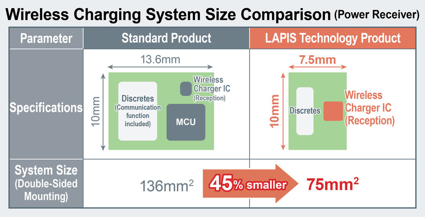 Cooperation on Wireless Charging Solutions: LAPIS Technology and Global Antenna manufacturer Shanghai Amphenol Airwave (subsidiary of Amphenol Corporation) join forces